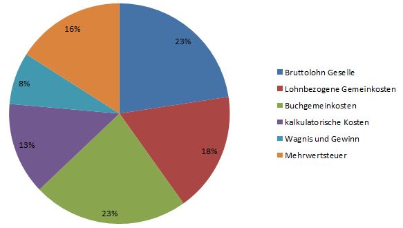 Diagramm: Was kostet eine Handwerkerstunde